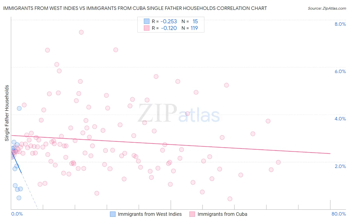 Immigrants from West Indies vs Immigrants from Cuba Single Father Households