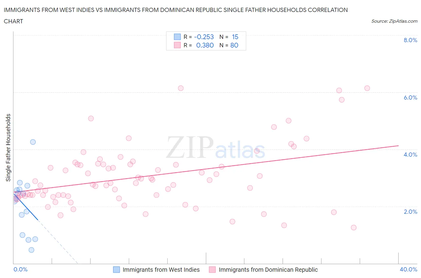 Immigrants from West Indies vs Immigrants from Dominican Republic Single Father Households