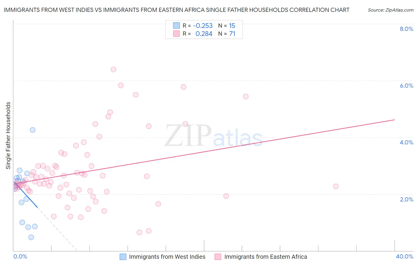 Immigrants from West Indies vs Immigrants from Eastern Africa Single Father Households
