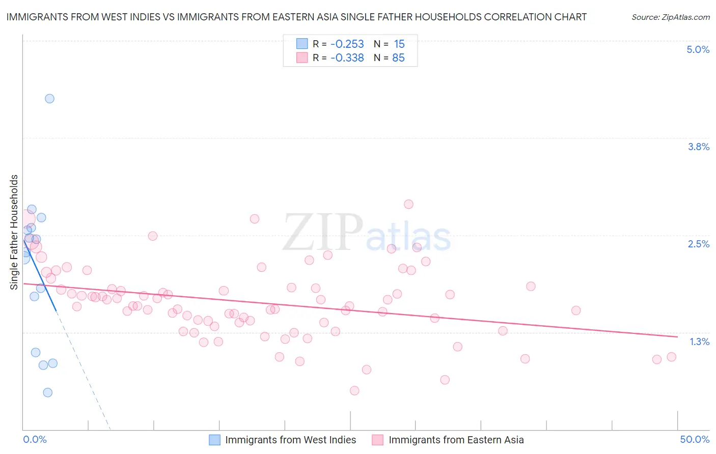 Immigrants from West Indies vs Immigrants from Eastern Asia Single Father Households