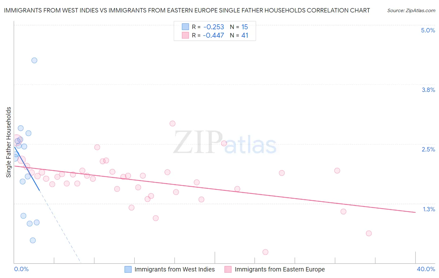 Immigrants from West Indies vs Immigrants from Eastern Europe Single Father Households