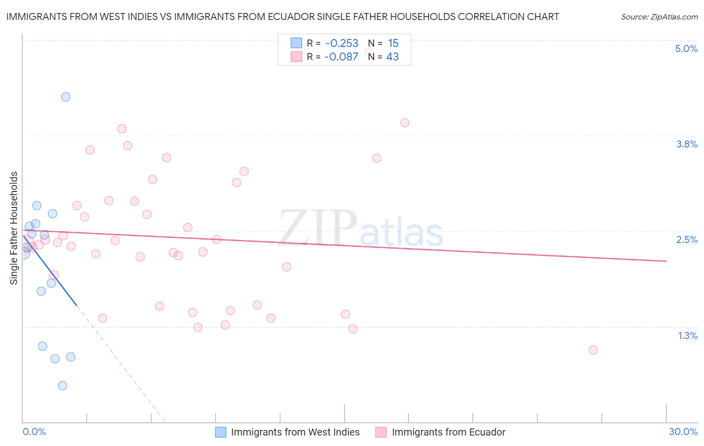 Immigrants from West Indies vs Immigrants from Ecuador Single Father Households