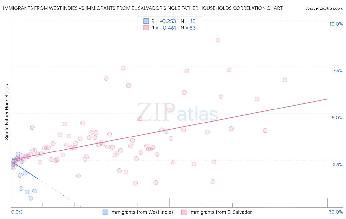 Immigrants from West Indies vs Immigrants from El Salvador Single Father Households