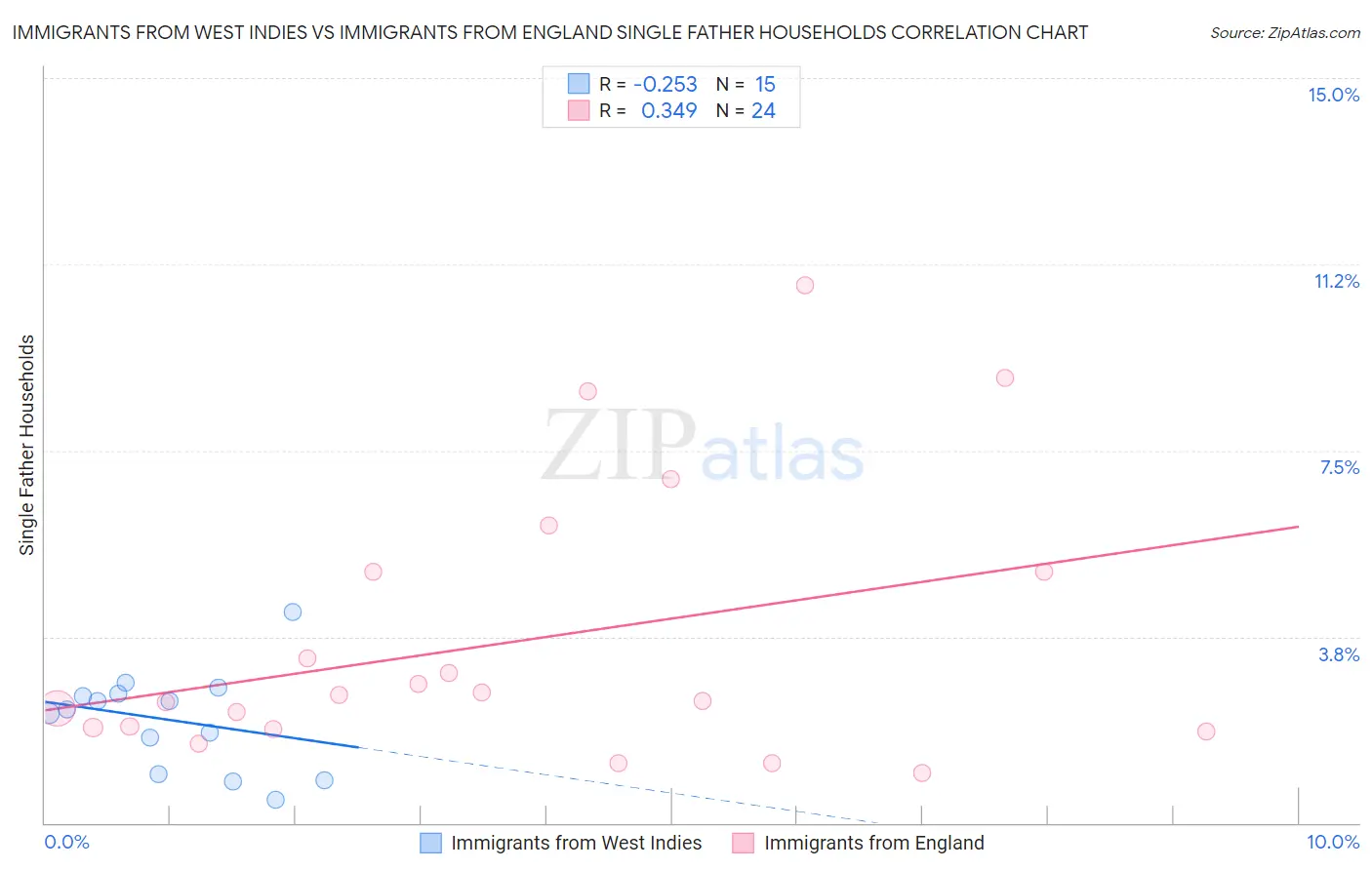 Immigrants from West Indies vs Immigrants from England Single Father Households