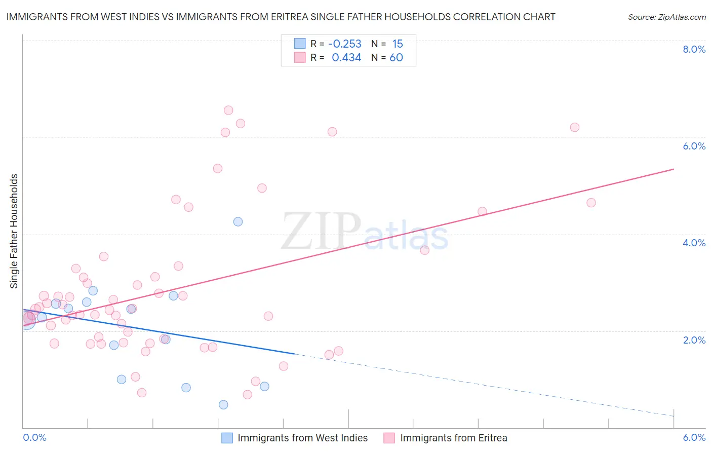 Immigrants from West Indies vs Immigrants from Eritrea Single Father Households