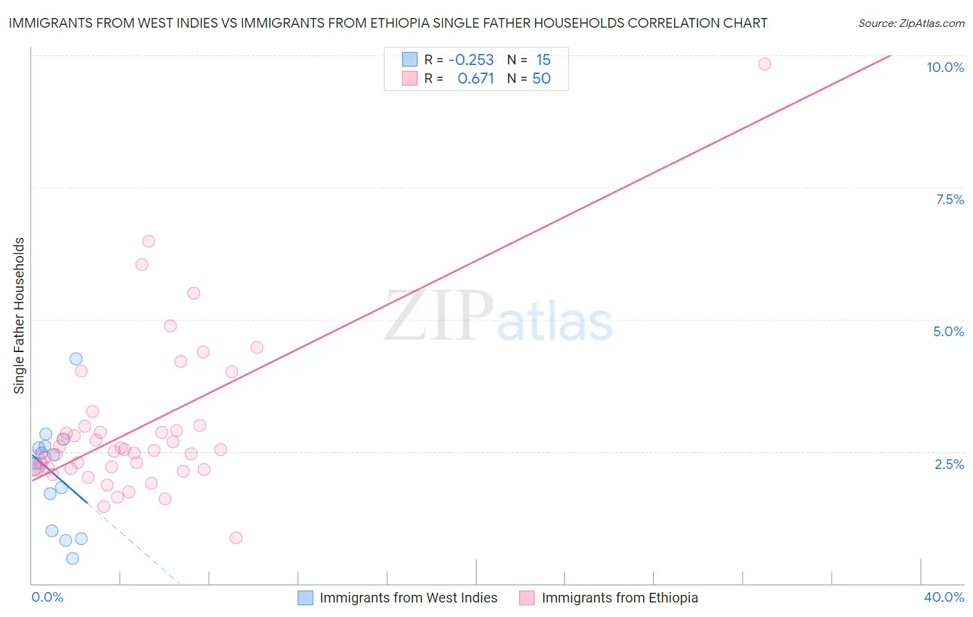 Immigrants from West Indies vs Immigrants from Ethiopia Single Father Households