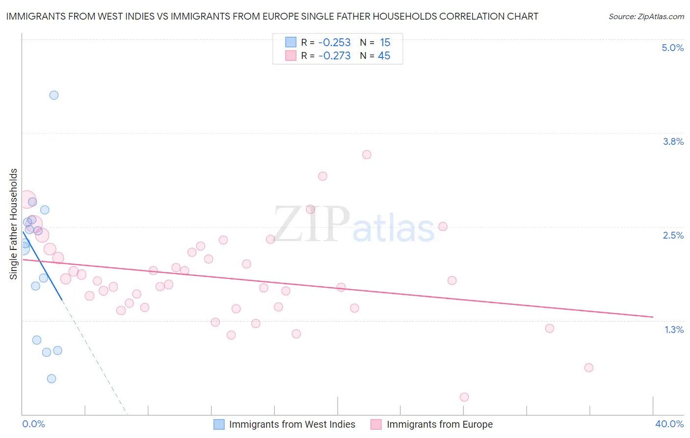 Immigrants from West Indies vs Immigrants from Europe Single Father Households