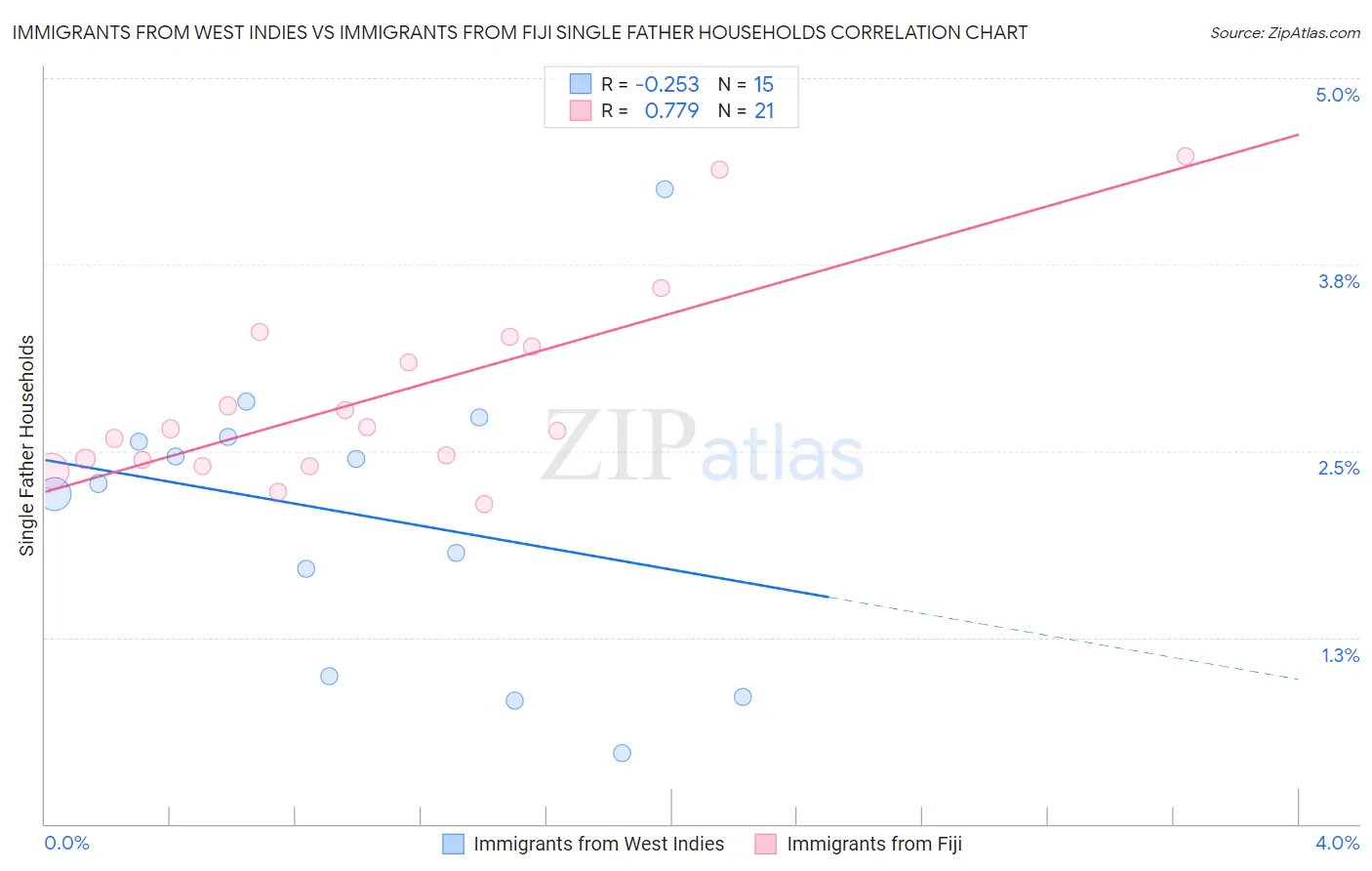 Immigrants from West Indies vs Immigrants from Fiji Single Father Households