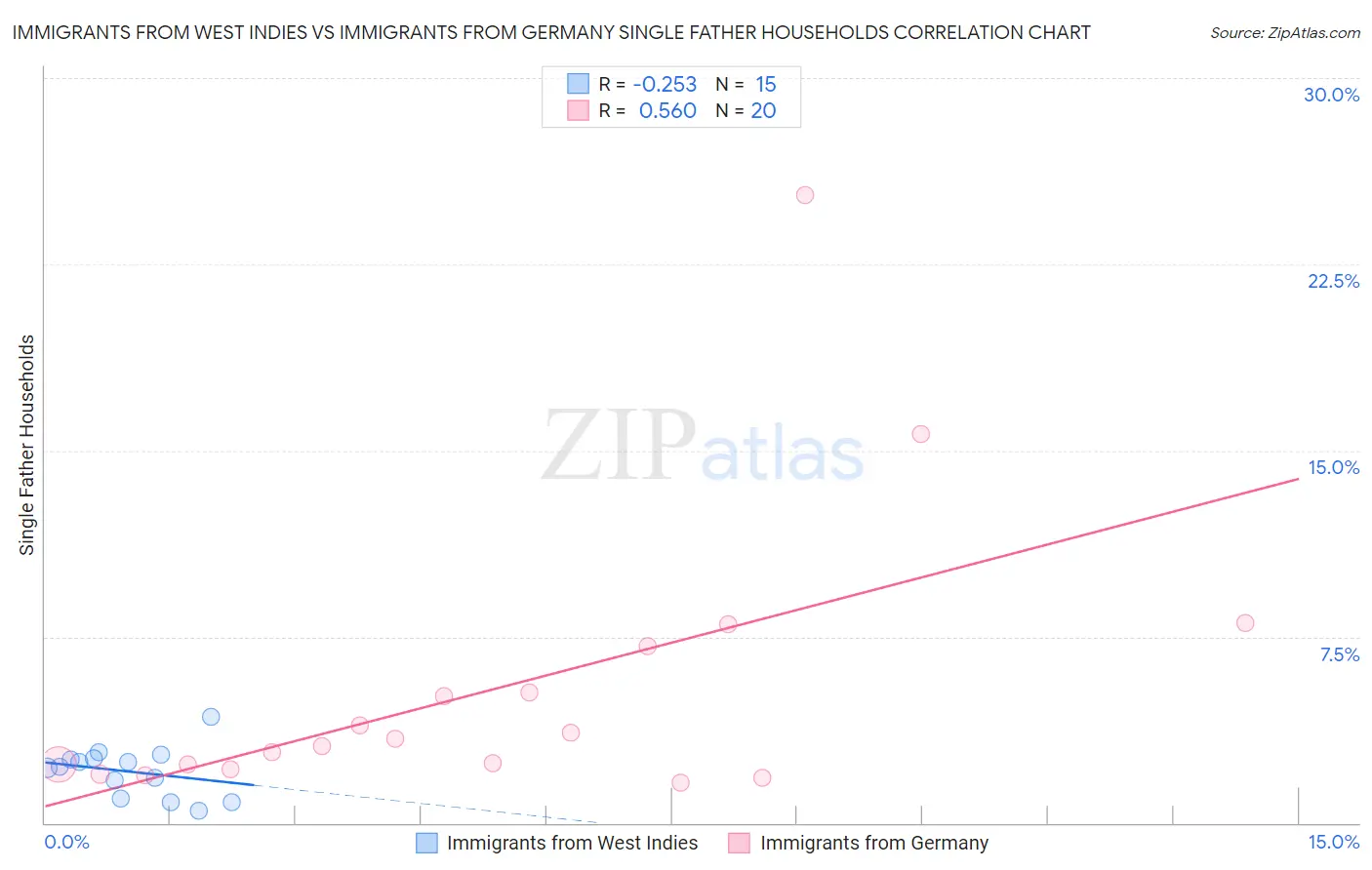 Immigrants from West Indies vs Immigrants from Germany Single Father Households