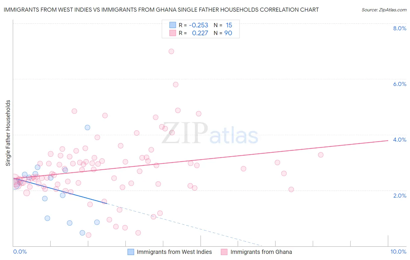 Immigrants from West Indies vs Immigrants from Ghana Single Father Households