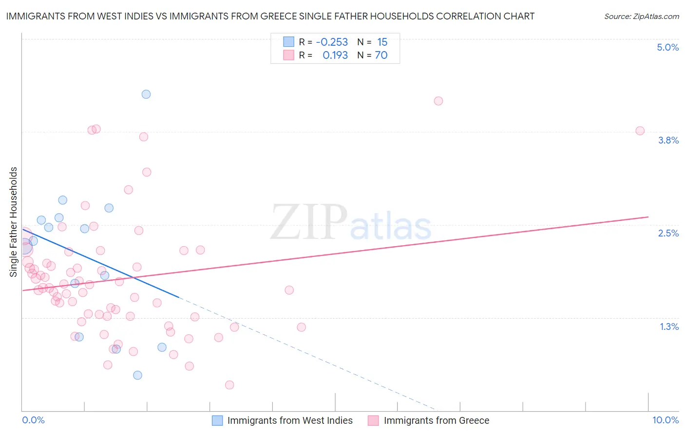 Immigrants from West Indies vs Immigrants from Greece Single Father Households