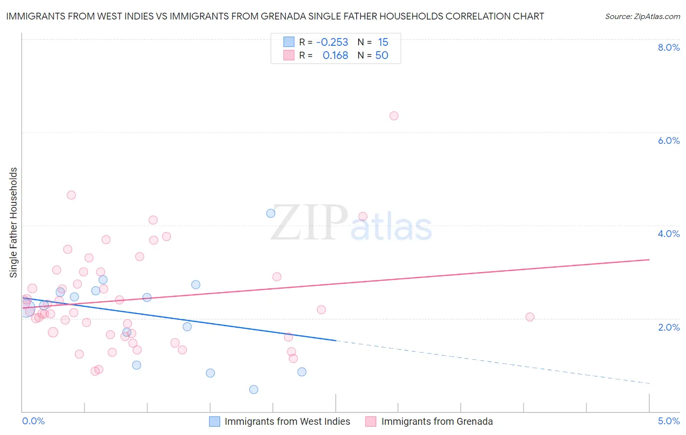 Immigrants from West Indies vs Immigrants from Grenada Single Father Households