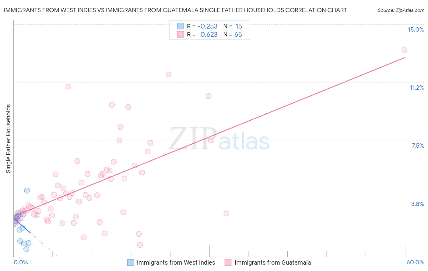 Immigrants from West Indies vs Immigrants from Guatemala Single Father Households