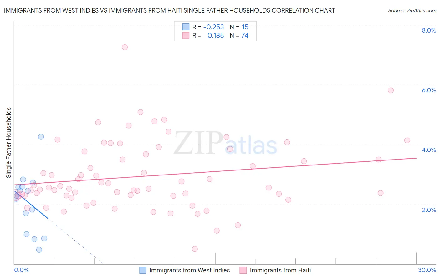 Immigrants from West Indies vs Immigrants from Haiti Single Father Households
