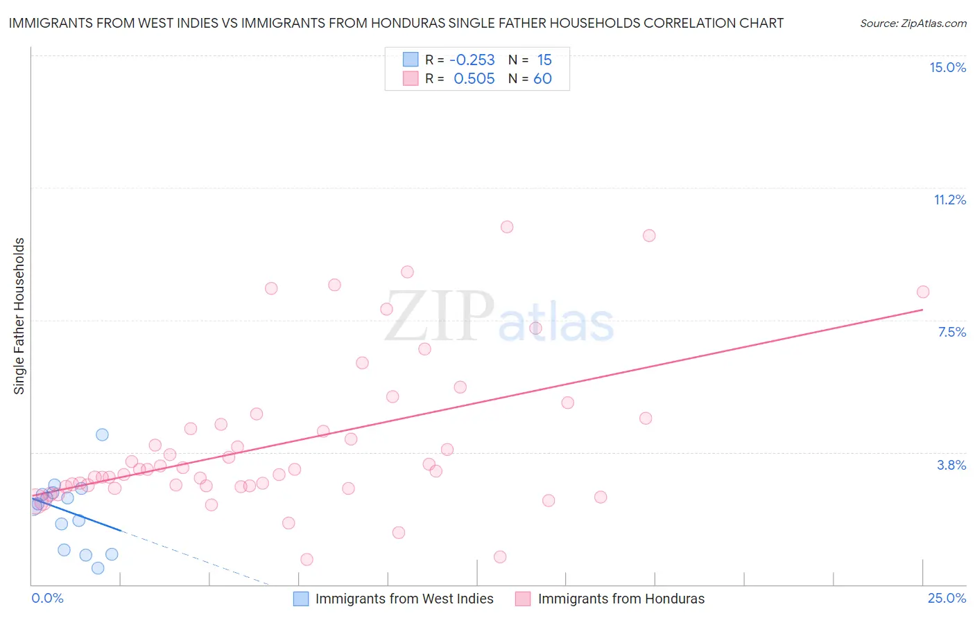 Immigrants from West Indies vs Immigrants from Honduras Single Father Households