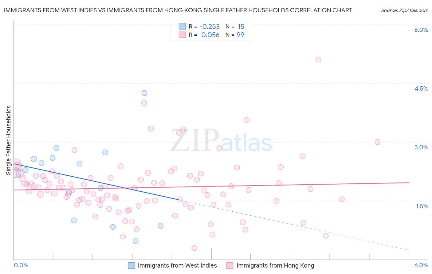 Immigrants from West Indies vs Immigrants from Hong Kong Single Father Households