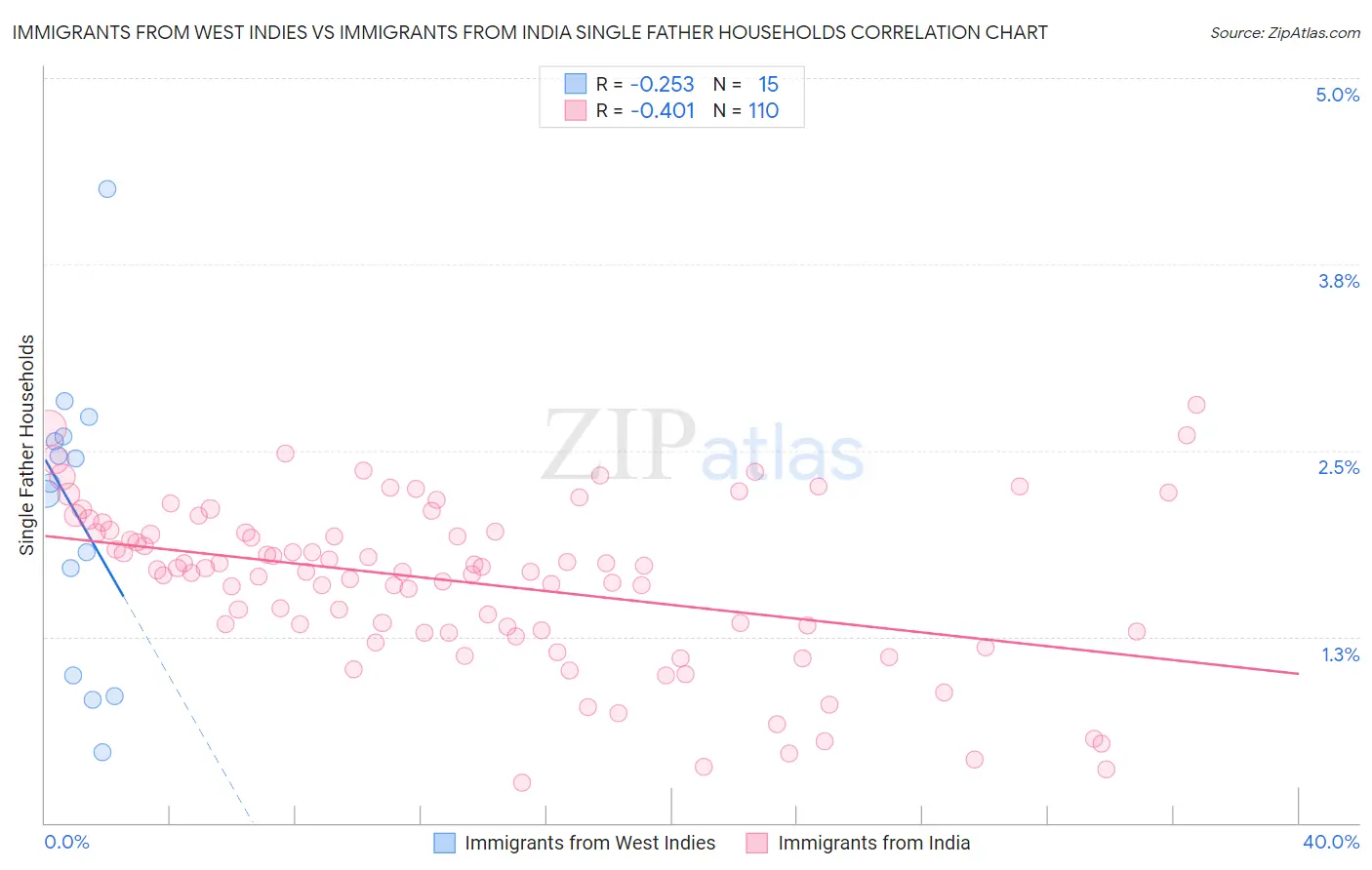 Immigrants from West Indies vs Immigrants from India Single Father Households