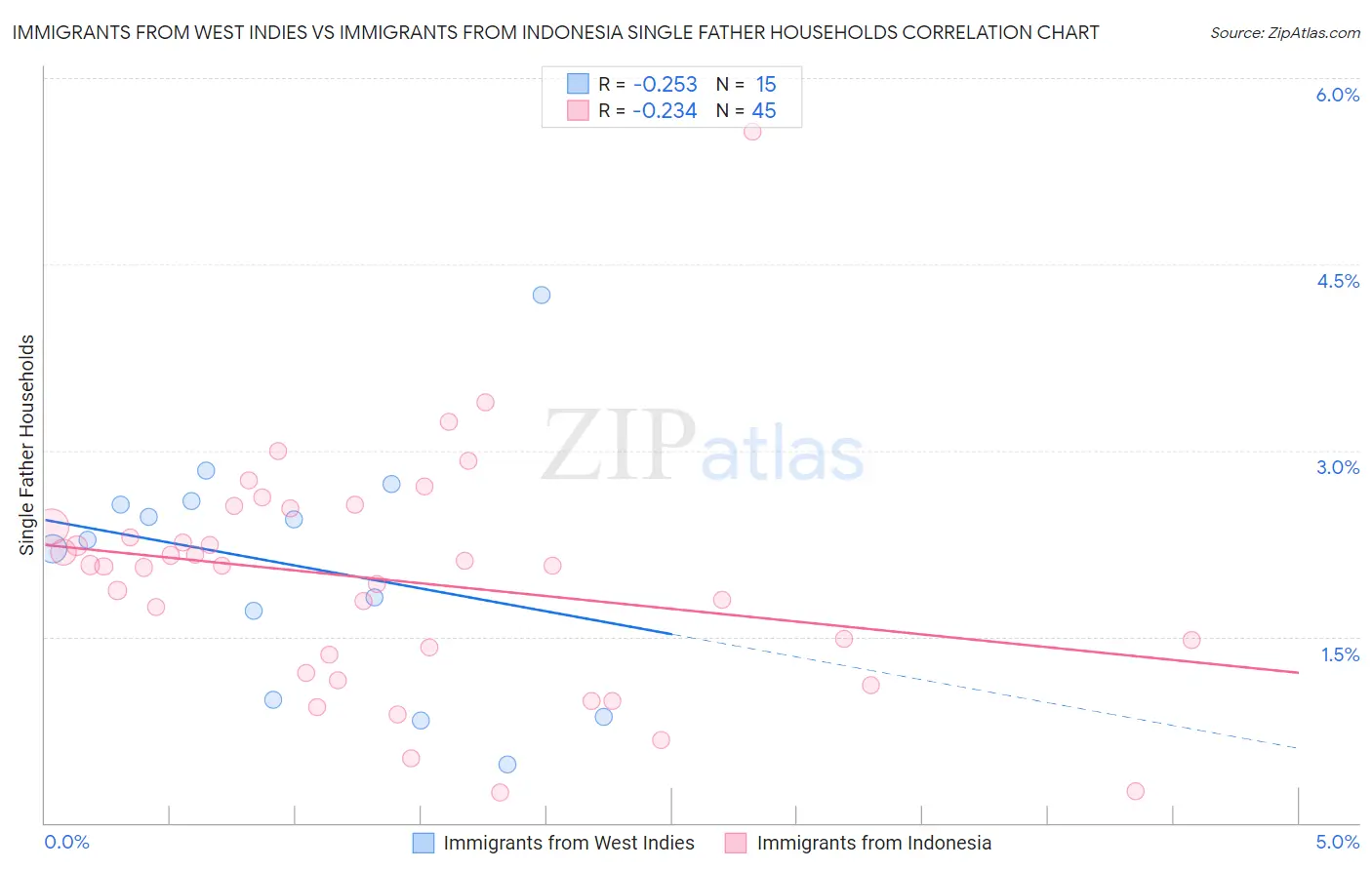 Immigrants from West Indies vs Immigrants from Indonesia Single Father Households