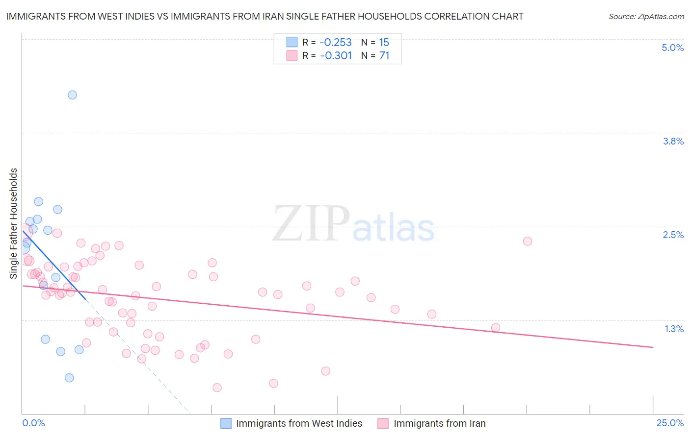 Immigrants from West Indies vs Immigrants from Iran Single Father Households