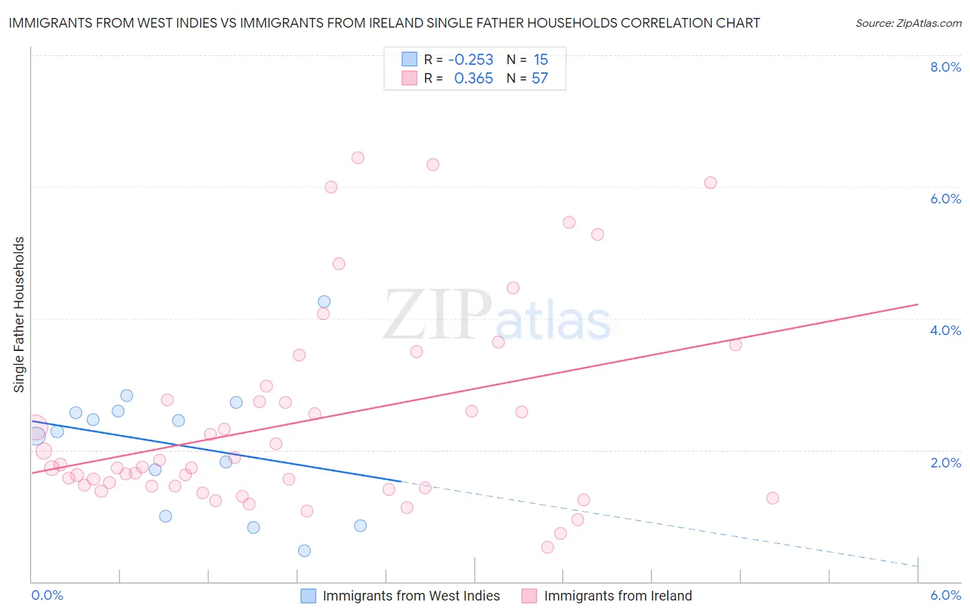 Immigrants from West Indies vs Immigrants from Ireland Single Father Households