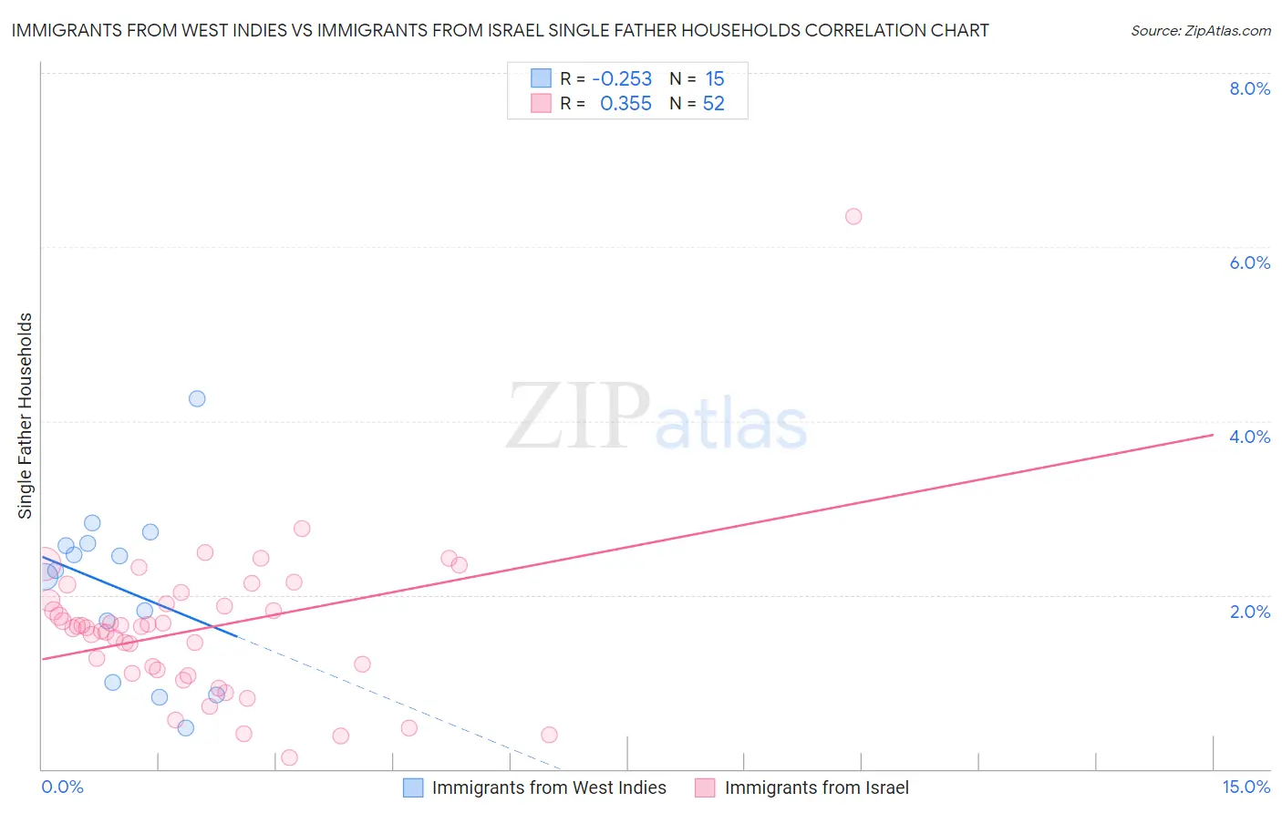 Immigrants from West Indies vs Immigrants from Israel Single Father Households