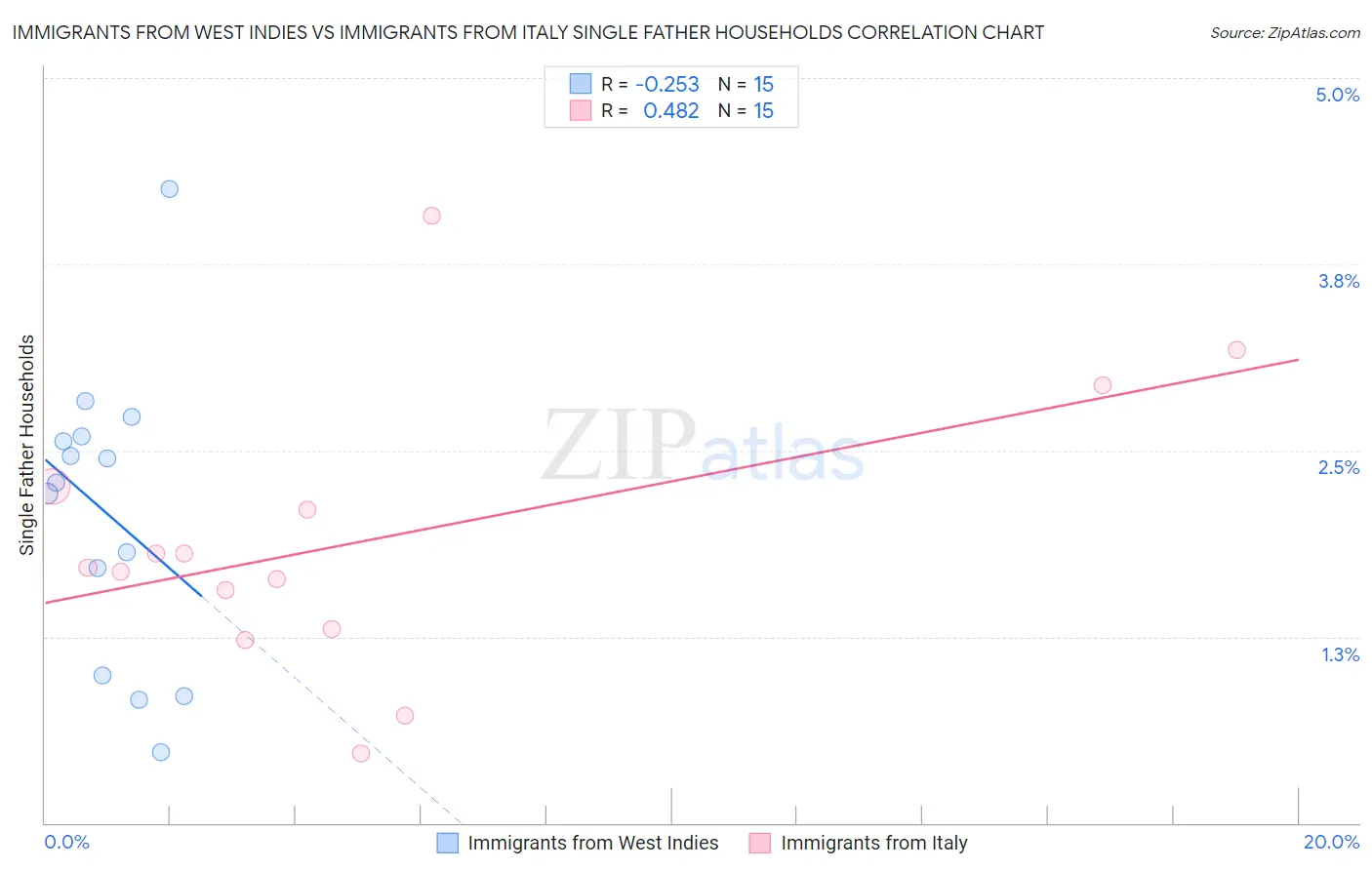 Immigrants from West Indies vs Immigrants from Italy Single Father Households