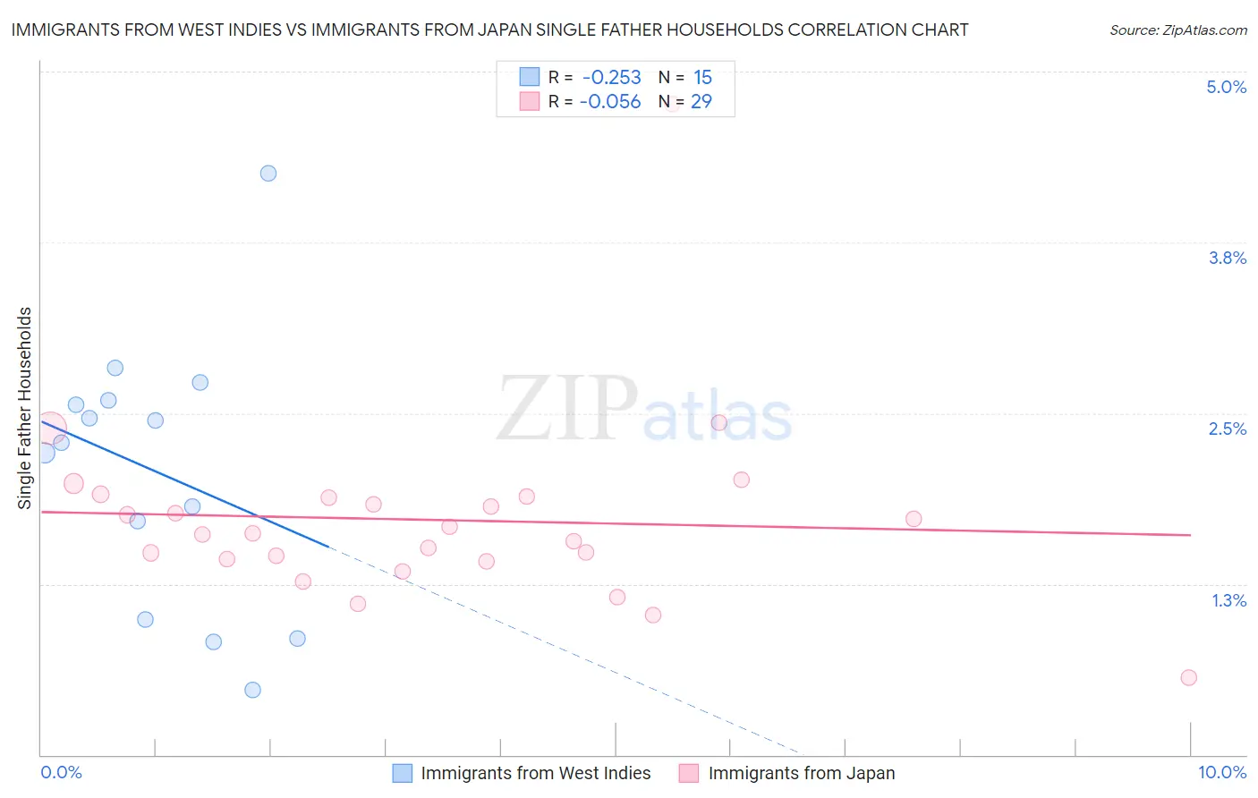 Immigrants from West Indies vs Immigrants from Japan Single Father Households