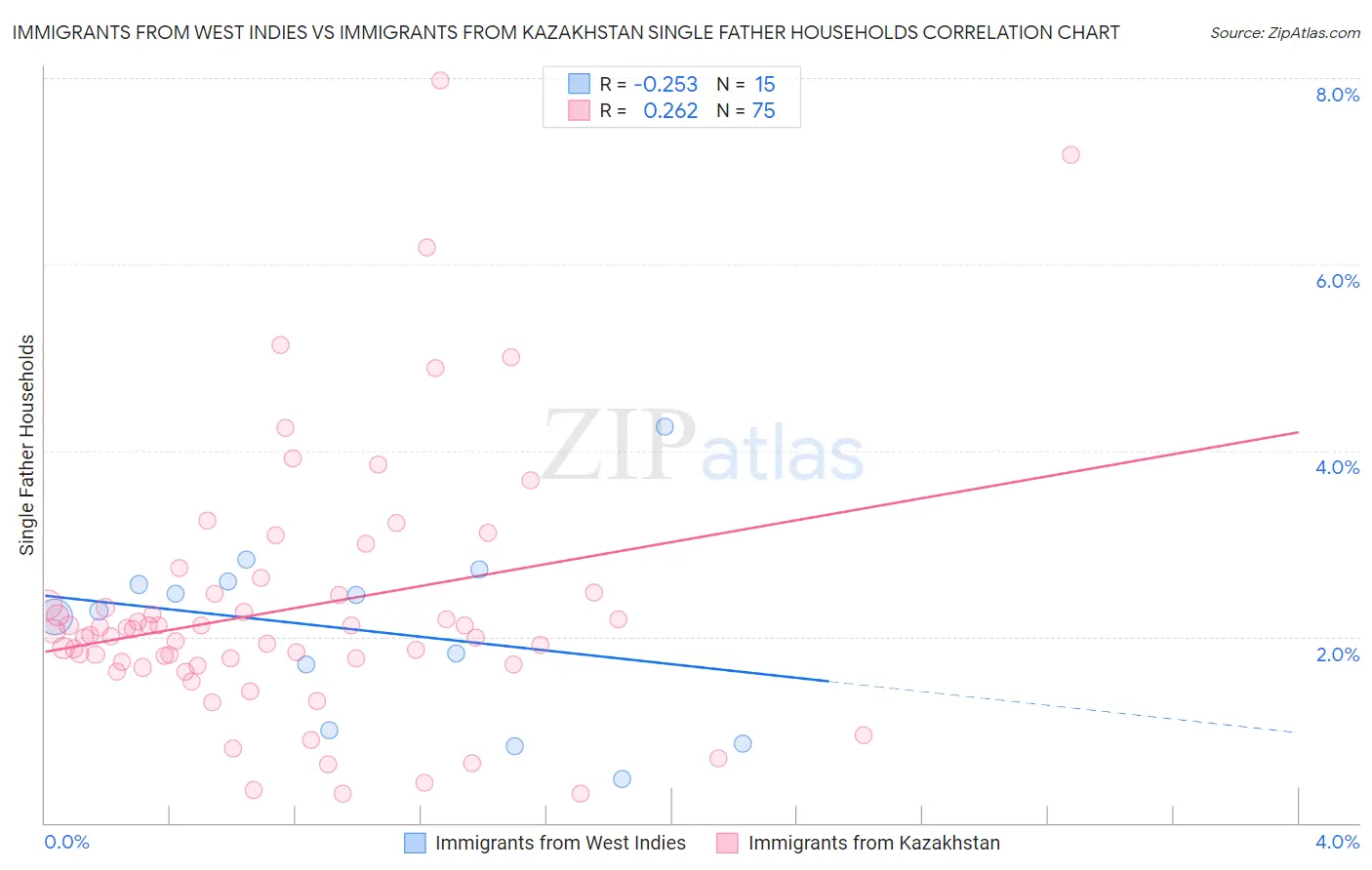 Immigrants from West Indies vs Immigrants from Kazakhstan Single Father Households
