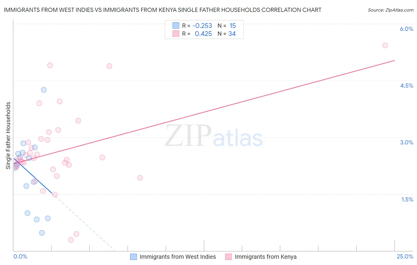 Immigrants from West Indies vs Immigrants from Kenya Single Father Households