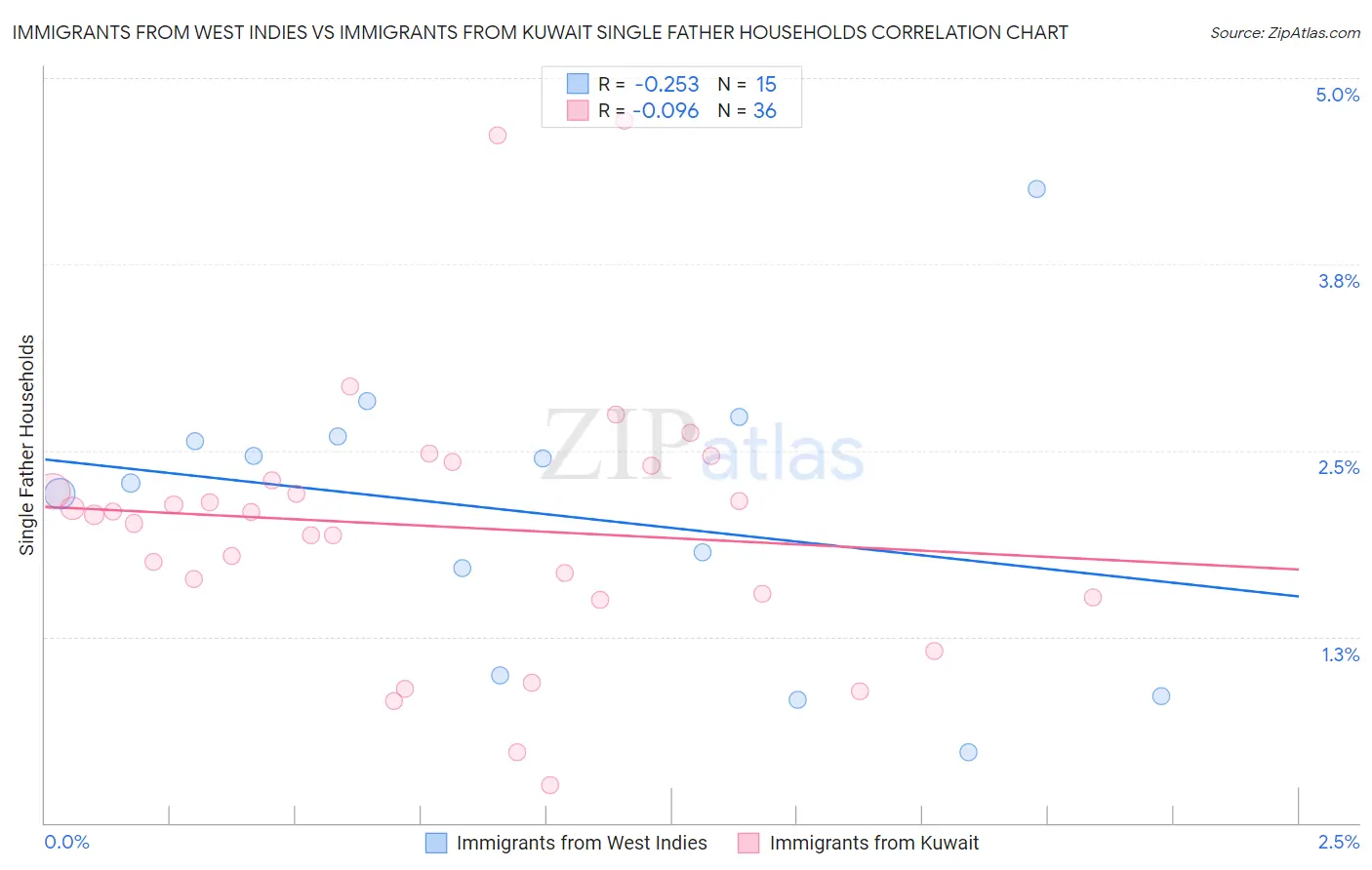 Immigrants from West Indies vs Immigrants from Kuwait Single Father Households