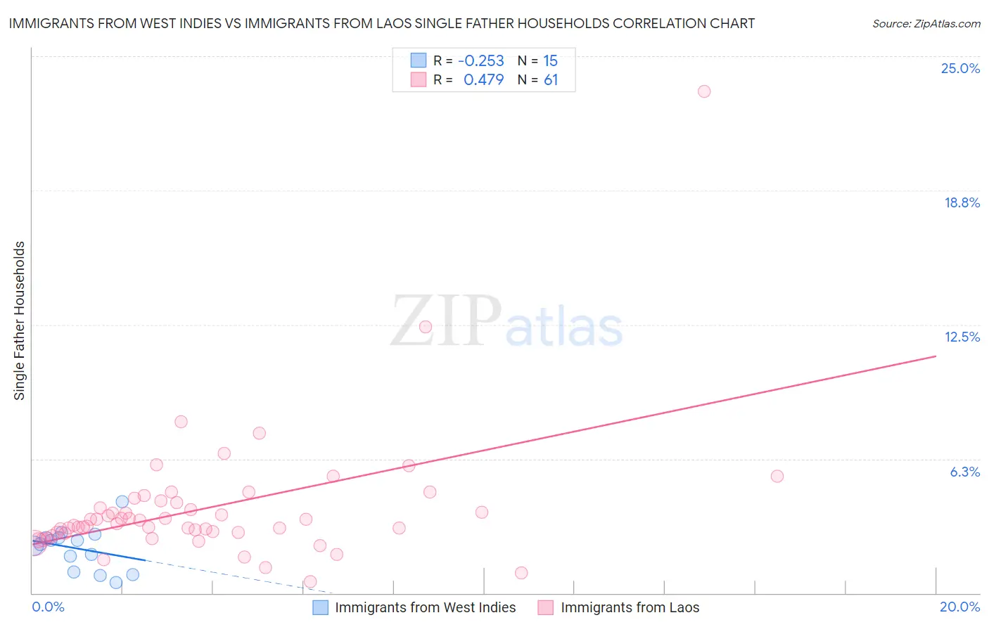 Immigrants from West Indies vs Immigrants from Laos Single Father Households