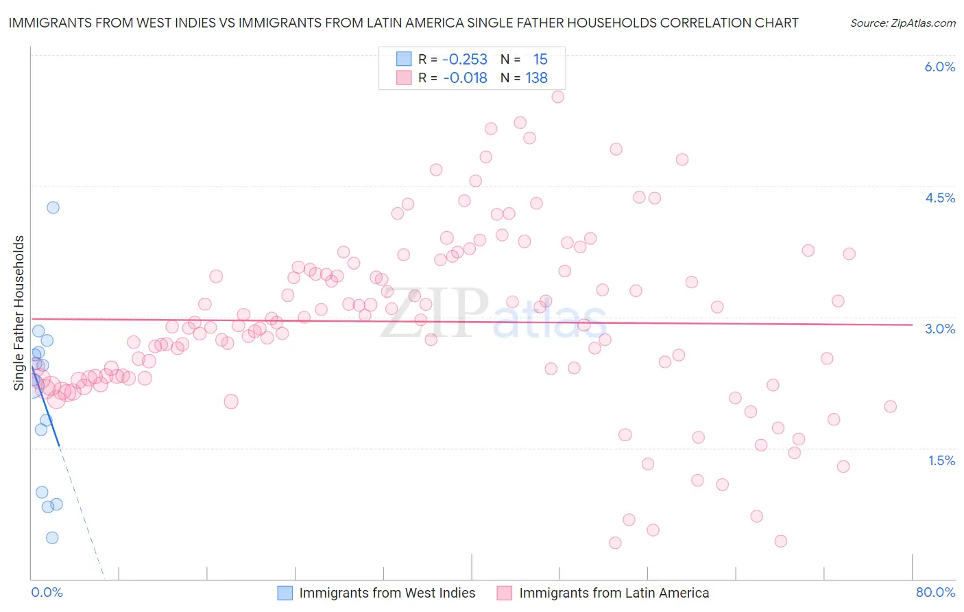 Immigrants from West Indies vs Immigrants from Latin America Single Father Households