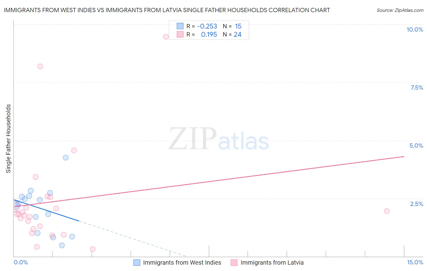 Immigrants from West Indies vs Immigrants from Latvia Single Father Households
