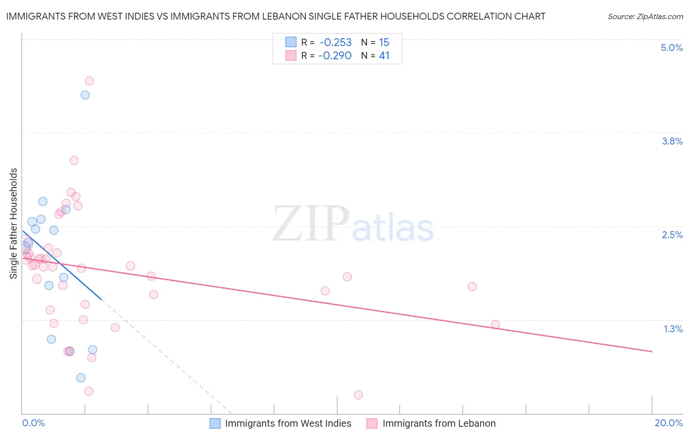 Immigrants from West Indies vs Immigrants from Lebanon Single Father Households