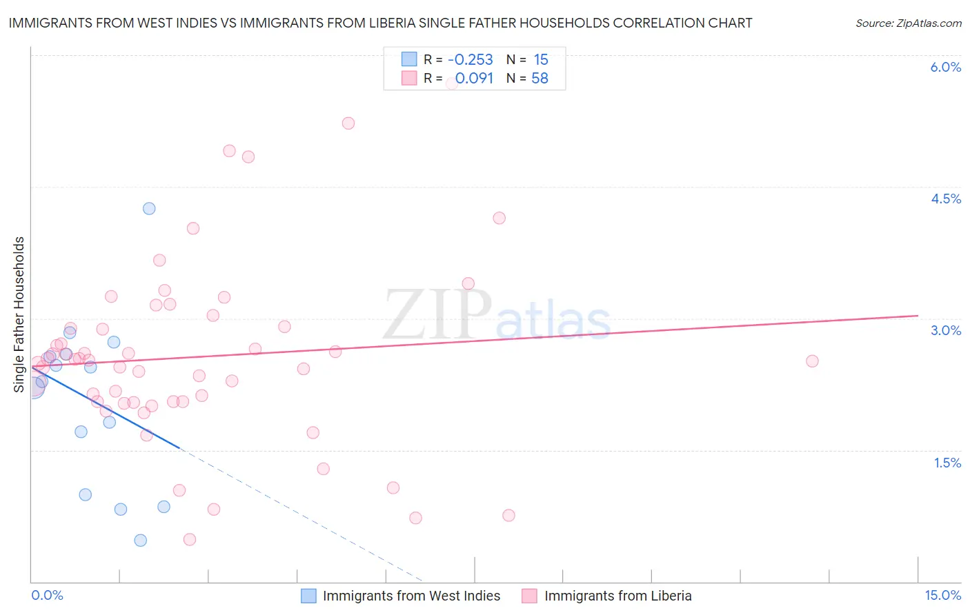Immigrants from West Indies vs Immigrants from Liberia Single Father Households
