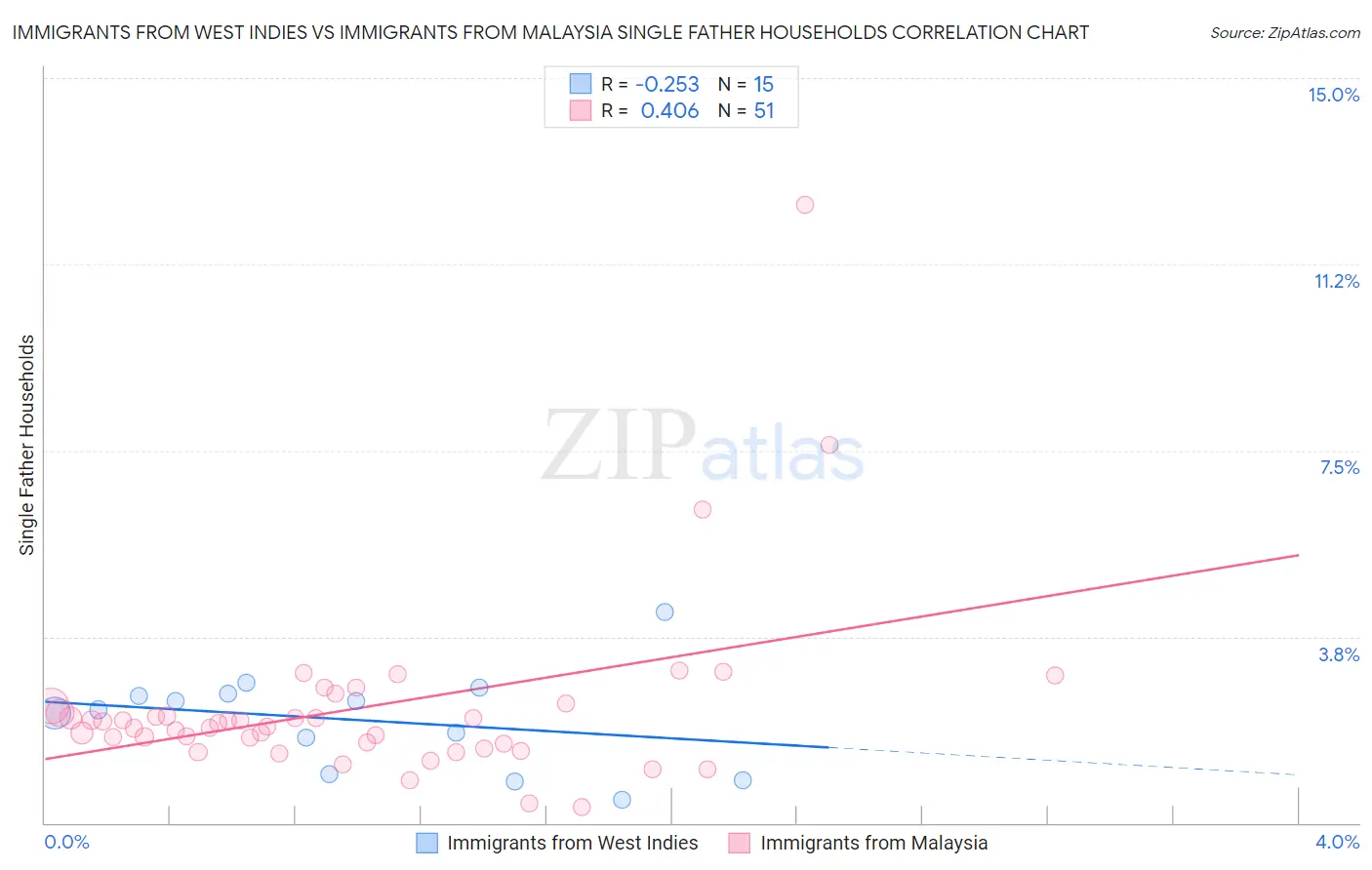 Immigrants from West Indies vs Immigrants from Malaysia Single Father Households