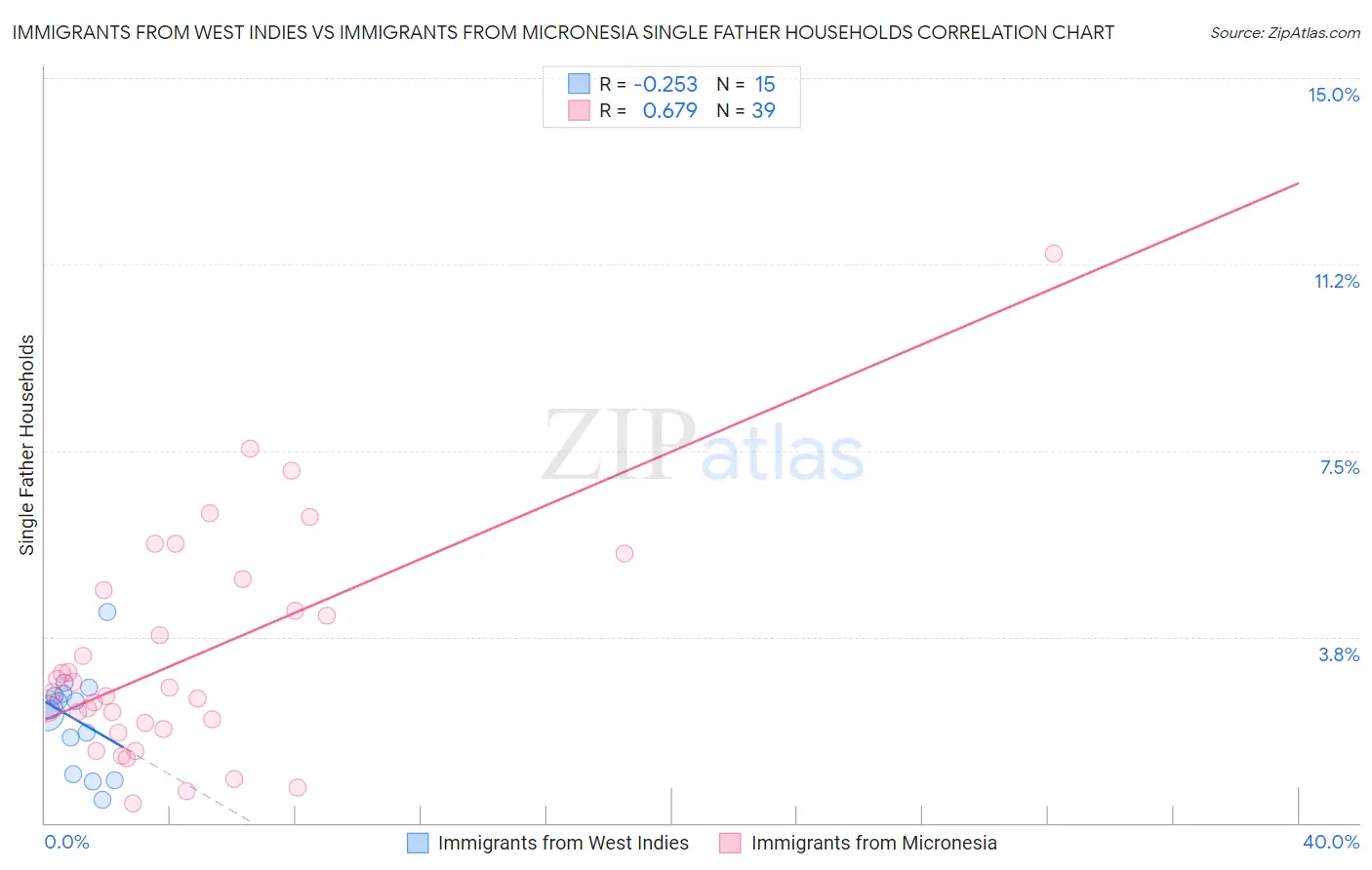 Immigrants from West Indies vs Immigrants from Micronesia Single Father Households