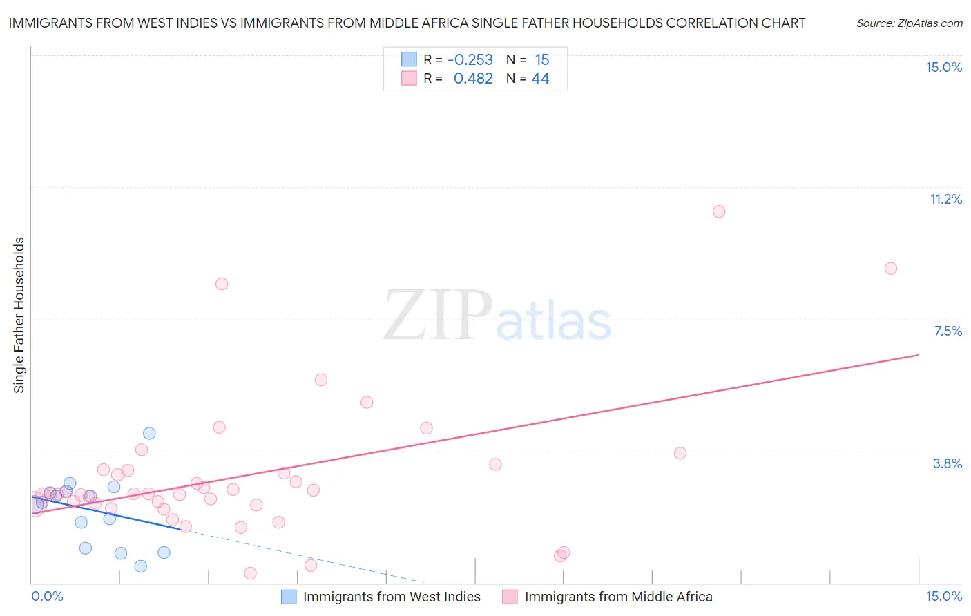Immigrants from West Indies vs Immigrants from Middle Africa Single Father Households
