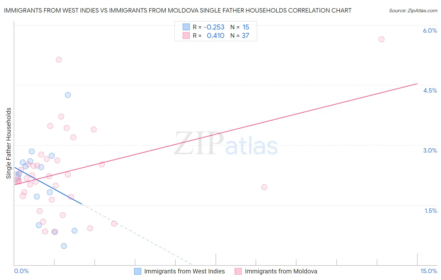 Immigrants from West Indies vs Immigrants from Moldova Single Father Households