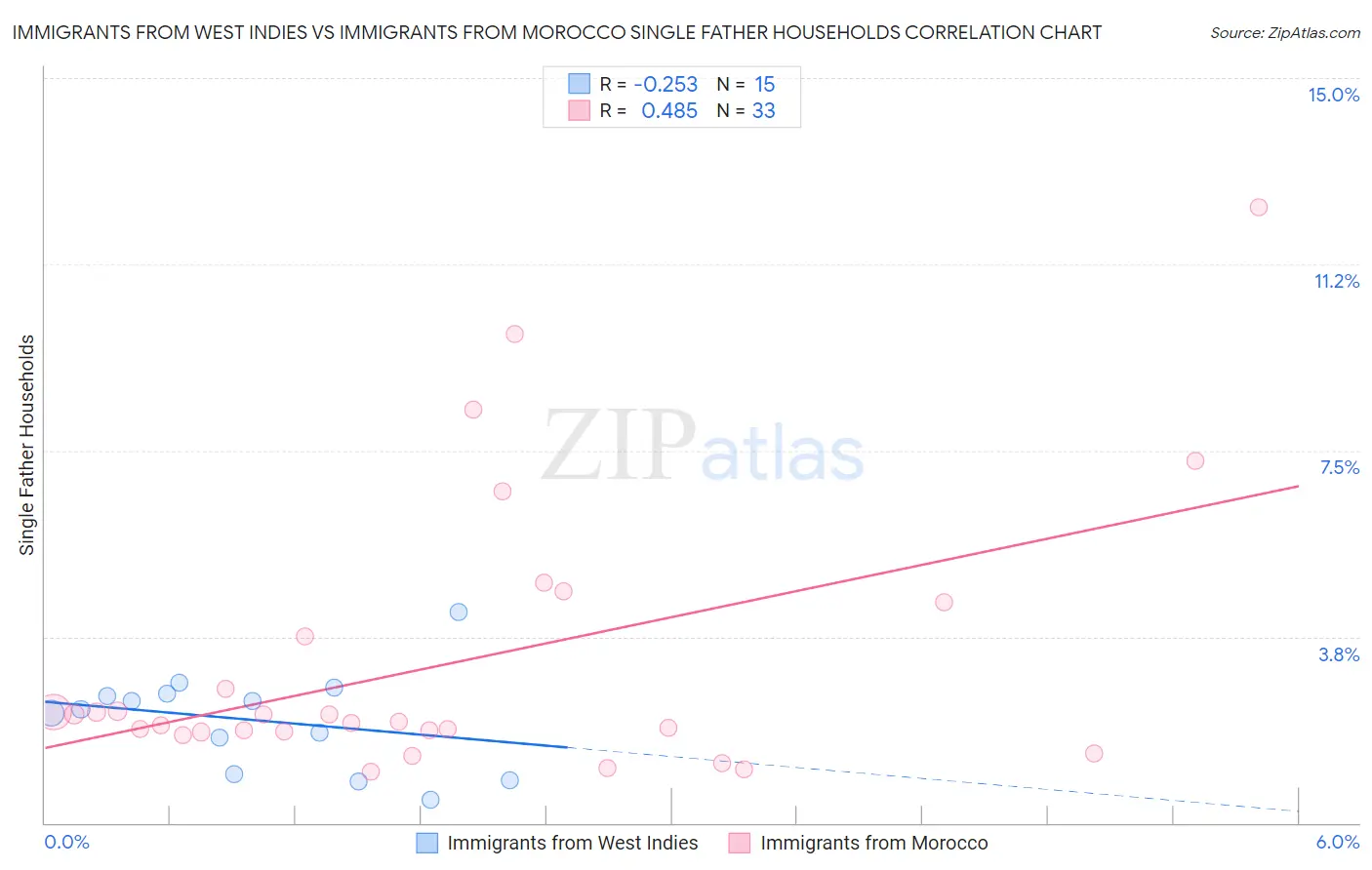 Immigrants from West Indies vs Immigrants from Morocco Single Father Households