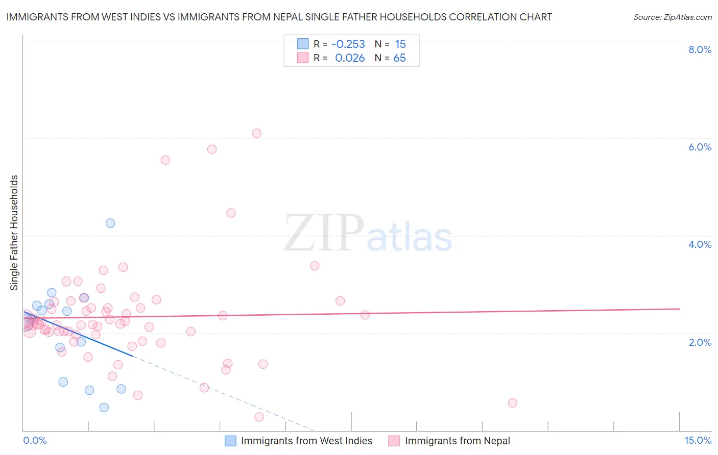 Immigrants from West Indies vs Immigrants from Nepal Single Father Households