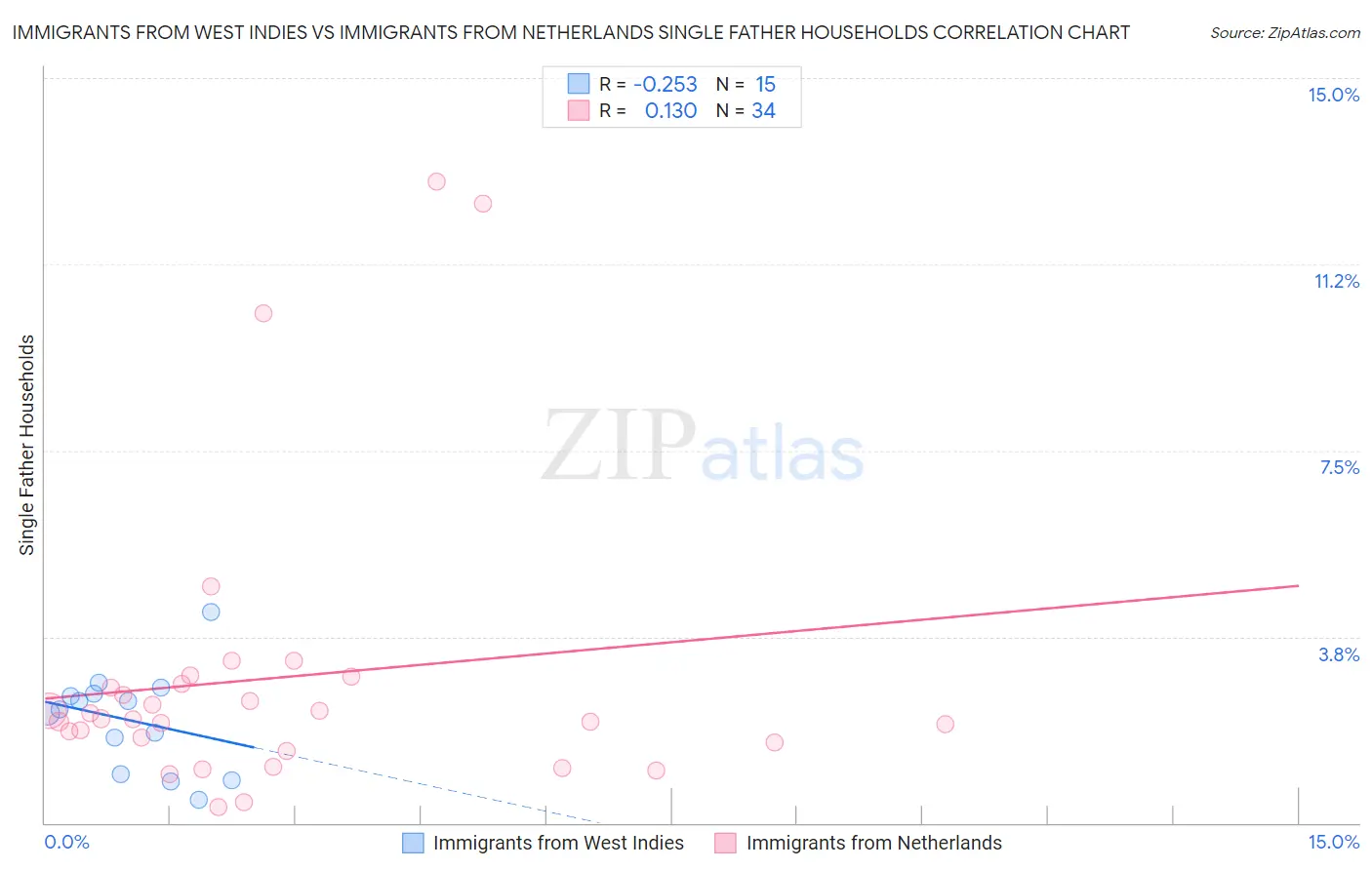 Immigrants from West Indies vs Immigrants from Netherlands Single Father Households