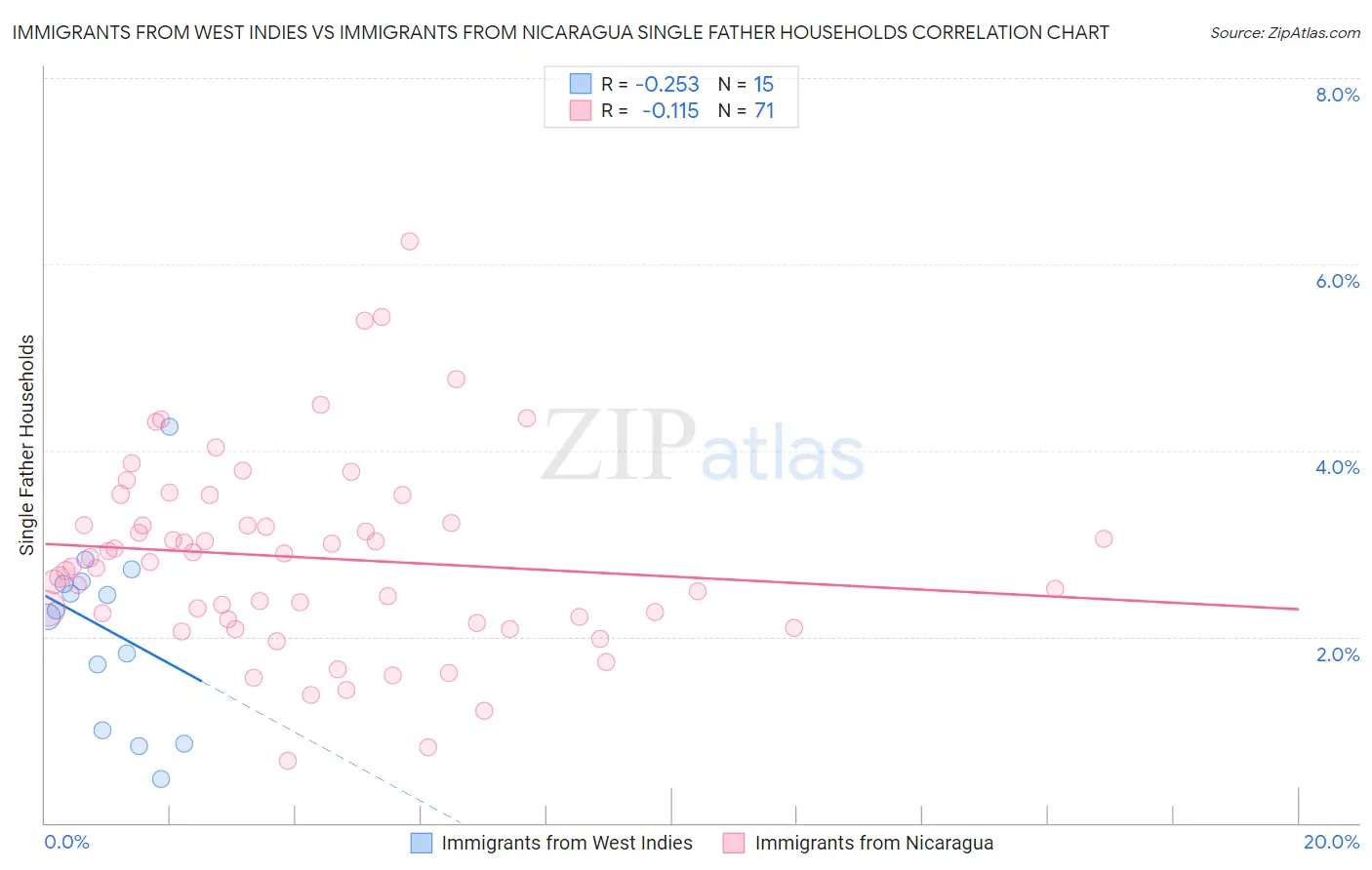 Immigrants from West Indies vs Immigrants from Nicaragua Single Father Households