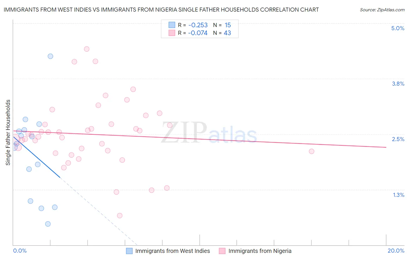 Immigrants from West Indies vs Immigrants from Nigeria Single Father Households