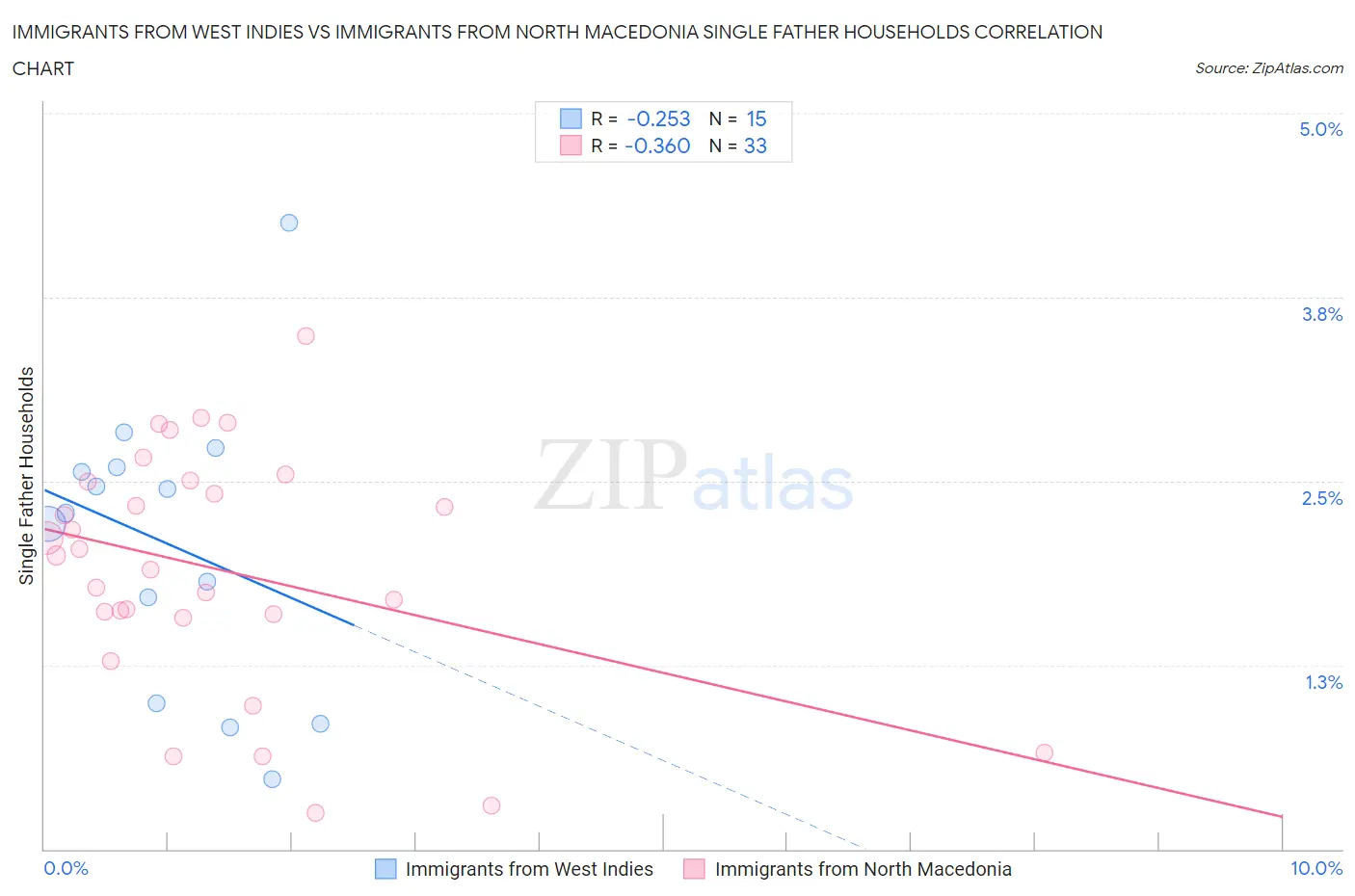 Immigrants from West Indies vs Immigrants from North Macedonia Single Father Households