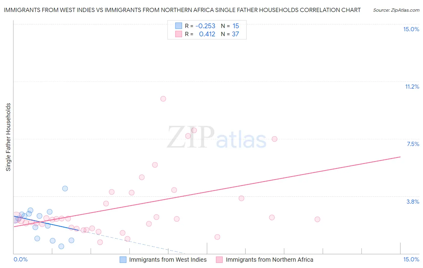 Immigrants from West Indies vs Immigrants from Northern Africa Single Father Households