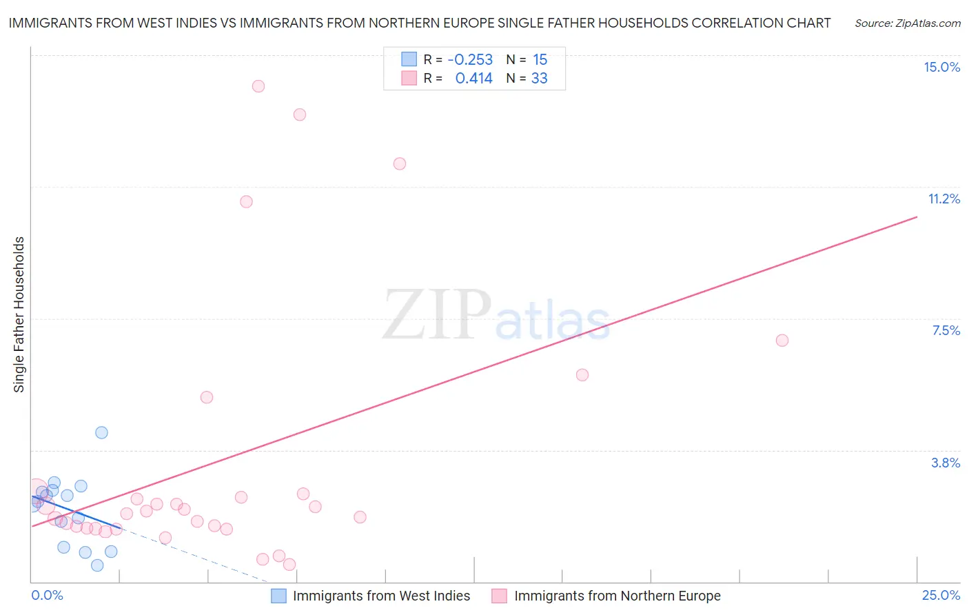 Immigrants from West Indies vs Immigrants from Northern Europe Single Father Households