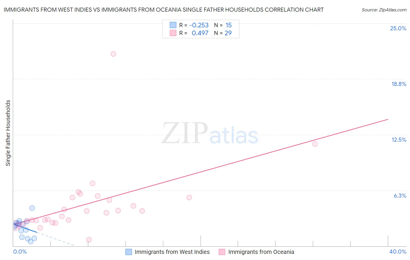 Immigrants from West Indies vs Immigrants from Oceania Single Father Households