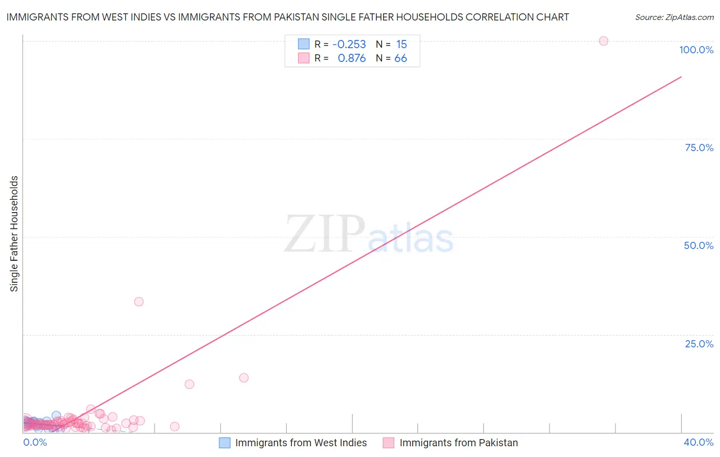 Immigrants from West Indies vs Immigrants from Pakistan Single Father Households