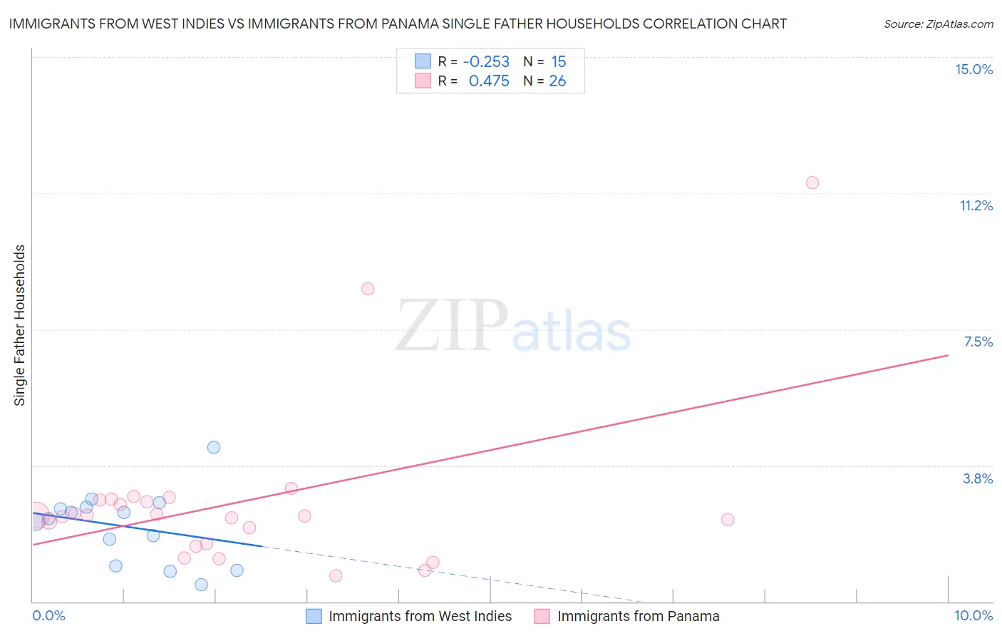 Immigrants from West Indies vs Immigrants from Panama Single Father Households